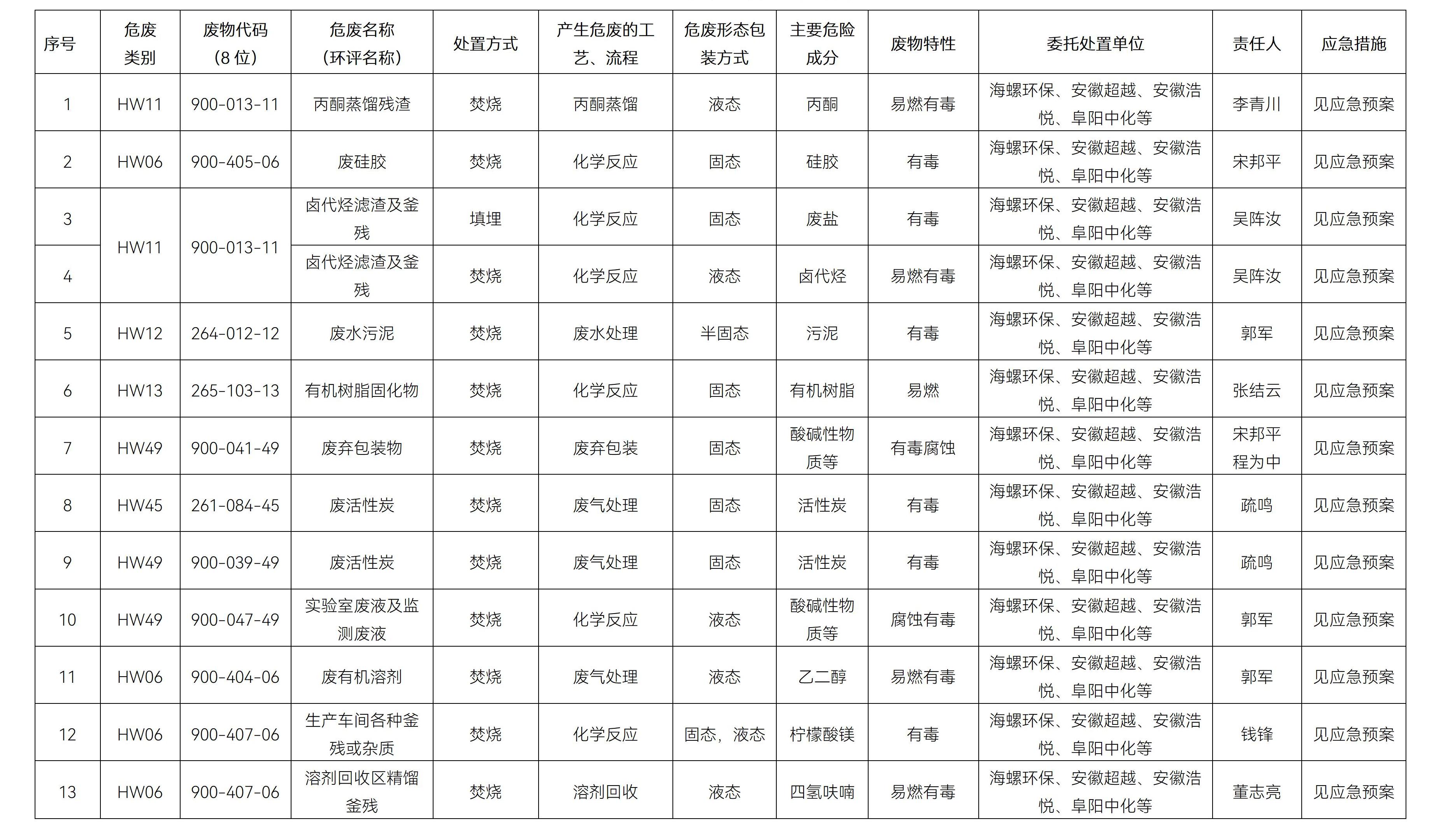 安庆j9九游会官方危险废物污染环境防治信息公开2025年_02.jpg